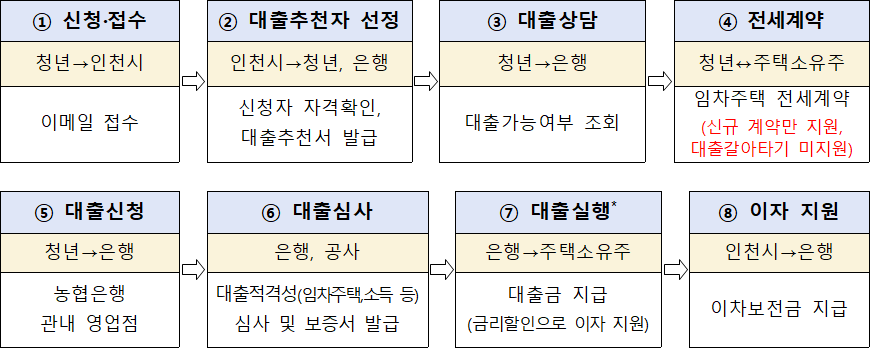 인천광역시 청년 주택임차보증금 이자 지원절차